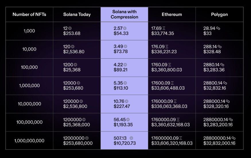 Solana เปิดตัวโซลูชันใหม่ หวังลดต้นทุนสำหรับการจัดเก็บข้อมูลบนเครือข่าย