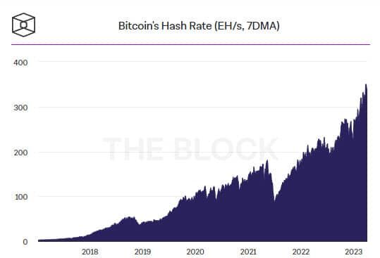 ค่าความยากในการขุด และ Hash rate ของ Bitcoin พุ่งทำสถิติสูงสุดเป็นประวัติการณ์