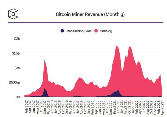 ค่าความยากในการขุด และ Hash rate ของ Bitcoin พุ่งทำสถิติสูงสุดเป็นประวัติการณ์