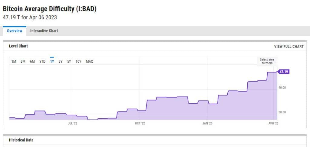 ค่าความยากในการขุด และ Hash rate ของ Bitcoin พุ่งทำสถิติสูงสุดเป็นประวัติการณ์