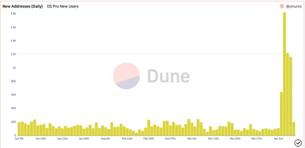 OpenSea Pro แซงหน้าคู่แข่งอย่าง Blur ในแง่ของโวลลุ่มและจำนวนกระเป๋าที่ใช้งาน