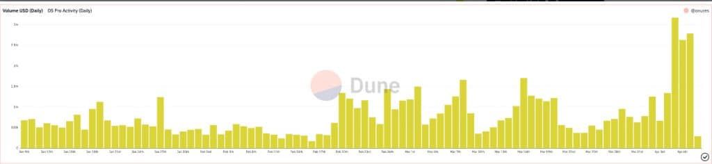 OpenSea Pro แซงหน้าคู่แข่งอย่าง Blur ในแง่ของโวลลุ่มและจำนวนกระเป๋าที่ใช้งาน