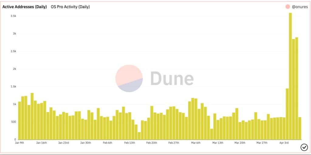 OpenSea Pro แซงหน้าคู่แข่งอย่าง Blur ในแง่ของโวลลุ่มและจำนวนกระเป๋าที่ใช้งาน
