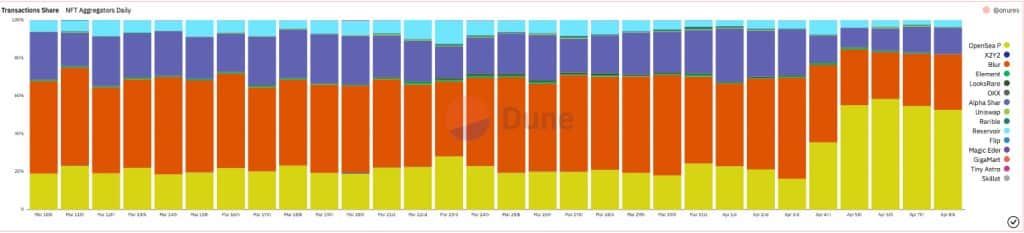 OpenSea Pro แซงหน้าคู่แข่งอย่าง Blur ในแง่ของโวลลุ่มและจำนวนกระเป๋าที่ใช้งาน