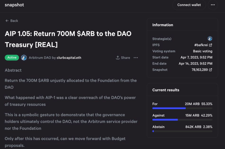 ชุมชนต้องการให้ Arbitrum Foundation คืน 700M ARB ให้กับ DAO Treasury