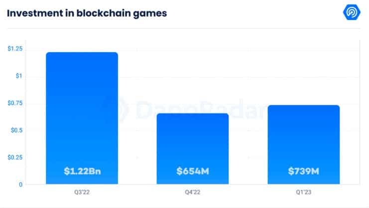 กระเป๋าเงินที่ใช้สำหรับเล่นเกม Blockchain ลดลง 8% ในไตรมาสที่ 1 ปี 2023