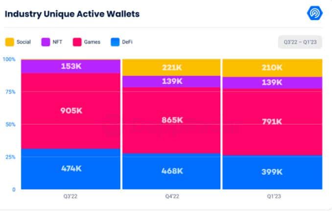 กระเป๋าเงินที่ใช้สำหรับเล่นเกม Blockchain ลดลง 8% ในไตรมาสที่ 1 ปี 2023