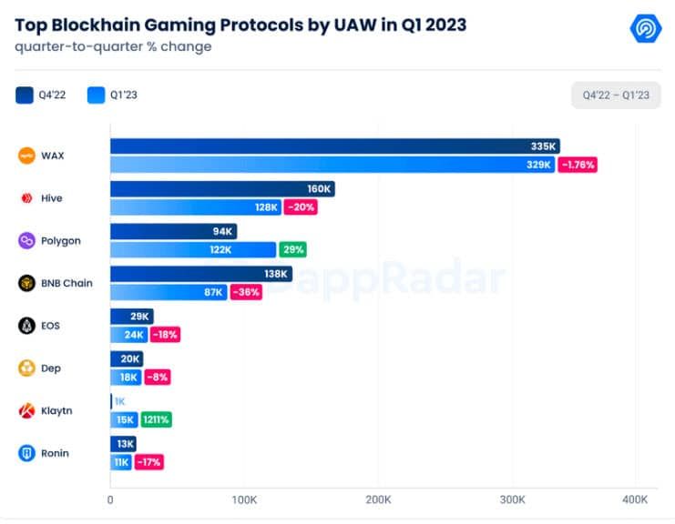กระเป๋าเงินที่ใช้สำหรับเล่นเกม Blockchain ลดลง 8% ในไตรมาสที่ 1 ปี 2023