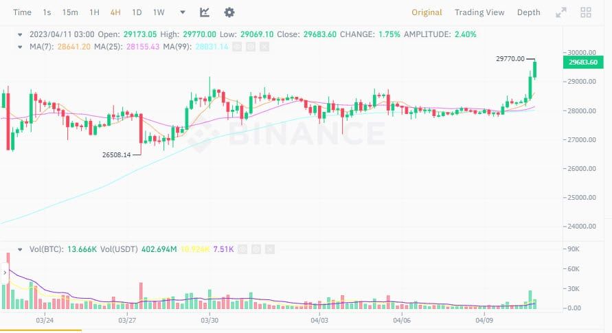 Bitcoin เข้าใกล้ 30,000 ดอลลาร์ แตะราคาสูงสุดตั้งแต่เดือนมิถุนายนปีก่อน