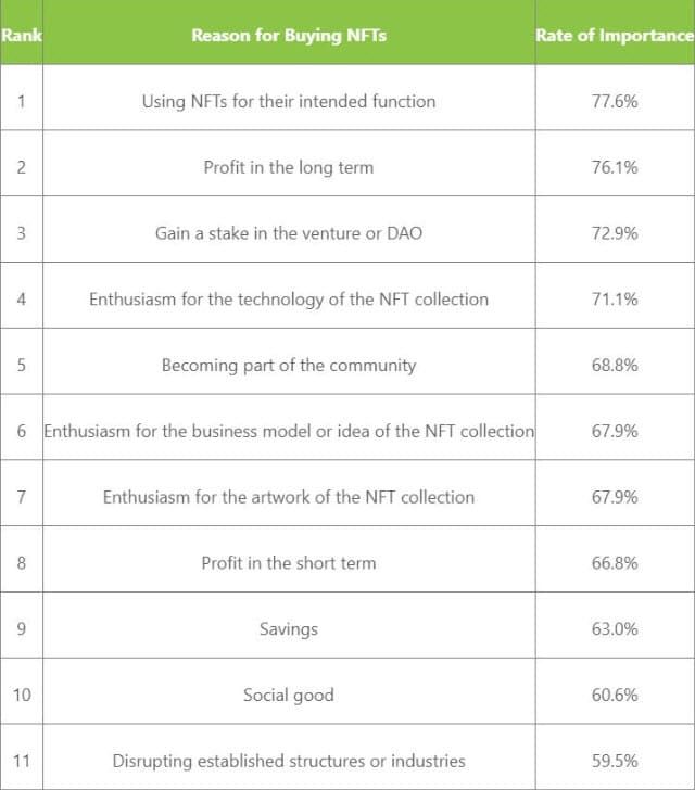 CoinGecko เผยผลสำรวจ "ทำไมผู้คนถึงซื้อ NFT"