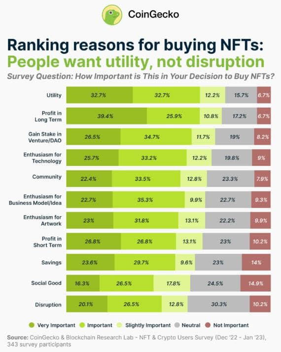 CoinGecko เผยผลสำรวจ "ทำไมผู้คนถึงซื้อ NFT"