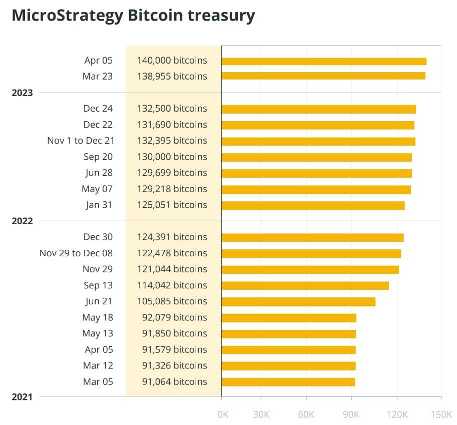 การซื้อ Bitcoin ของ Microstrategy กลับมามีกำไร หลังราคา BTC ไต่ขึ้นสู่ระดับสูงสุดในรอบ 10 เดือน