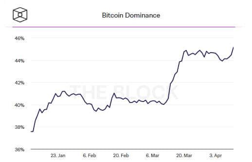Bitcoin dominance สูงถึง 45% พุ่งขึ้นสู่จุดสูงสุดในรอบเกือบสองปี