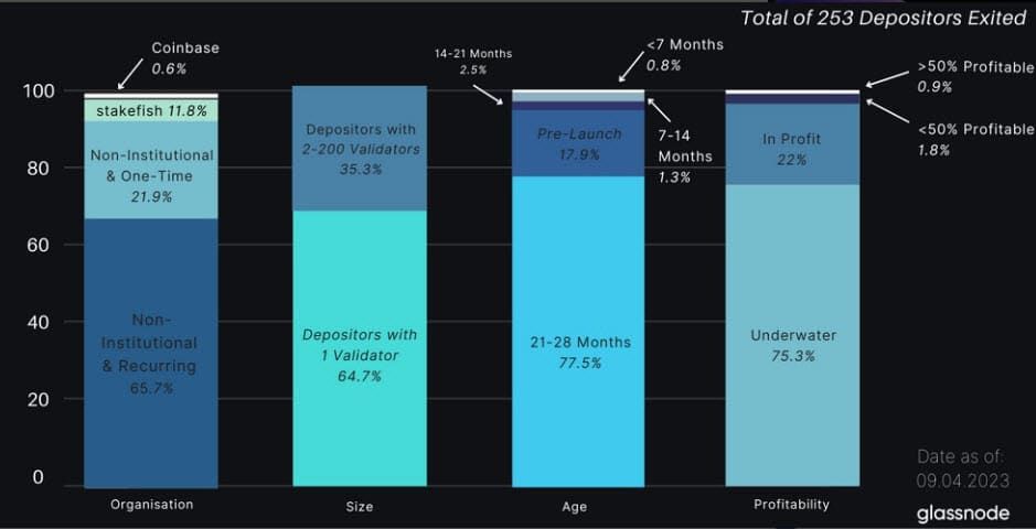 Glassnode คาดว่ามีไม่ถึง 1% ของ ETH ที่ Stake อยู่จะได้ปลดล็อคหลังจากอัปเกรด Shanghai