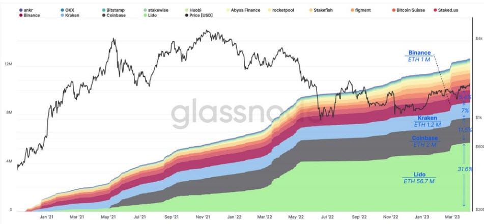 Glassnode คาดว่ามีไม่ถึง 1% ของ ETH ที่ Stake อยู่จะได้ปลดล็อคหลังจากอัปเกรด Shanghai
