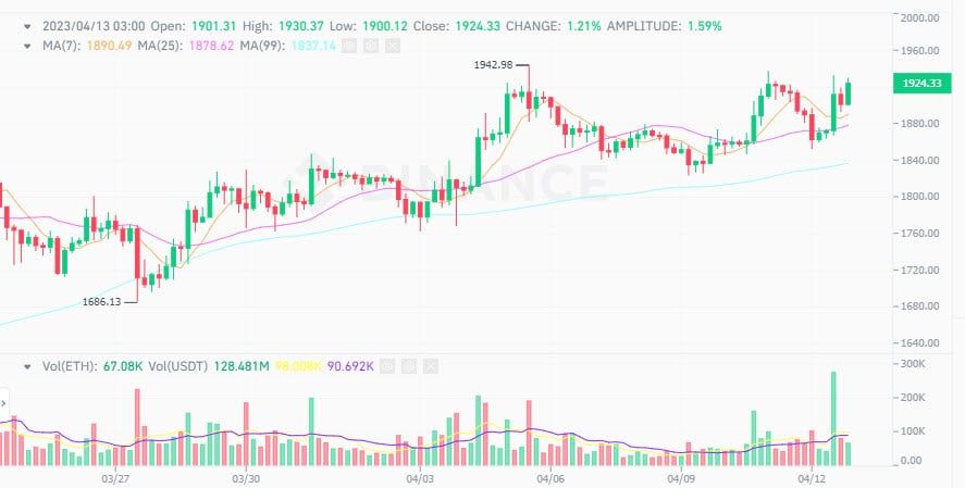 ราคา Ethereum ยังคงทรงตัว หลังการอัปเกรด Shanghai