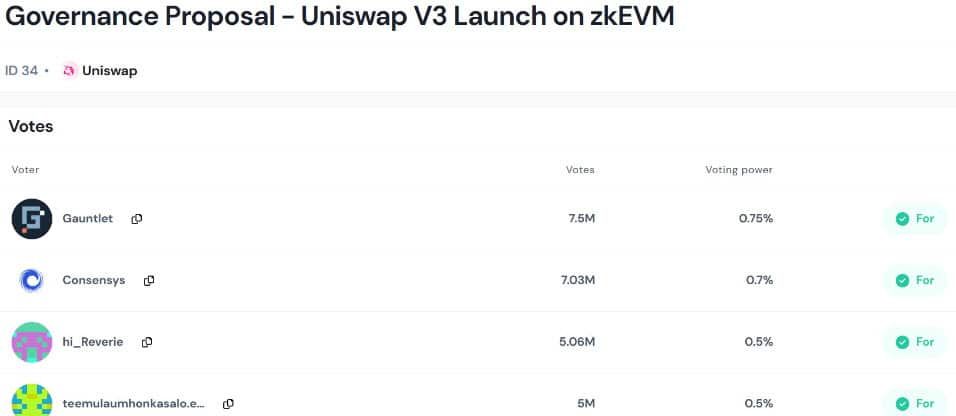 ข้อเสนอ Uniswap ที่จะเปิดตัวบน Polygon zkEVM ได้โหวตผ่านแล้ว