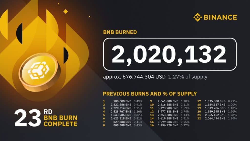 Binance เสร็จสิ้นการเบิร์น BNB รายไตรมาสครั้งที่ 23 มูลค่ากว่า 670 ล้านดอลลาร์