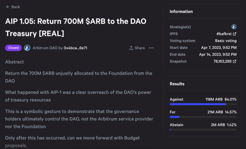 ข้อเสนอของ Arbitrum ให้คืน 700 ล้าน ARB ไปยัง DAO ถูกปฏิเสธเรียบร้อยแล้ว