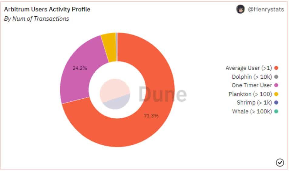 ที่อยู่กระเป๋าเงินบน Arbitrum ทะลุ 5 ล้านรายการ นับตั้งแต่เริ่มแจก Airdrop