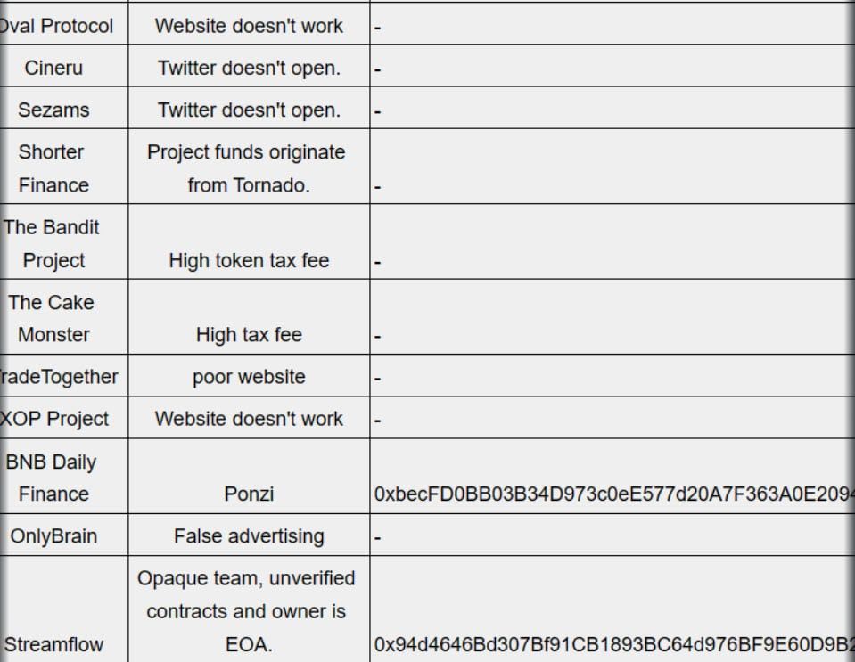 BNB Chain แจ้งเตือน 191 DApps และโทเค็นปลอม หวังช่วยผู้ใช้ก่อนตัดสินใจลงทุน