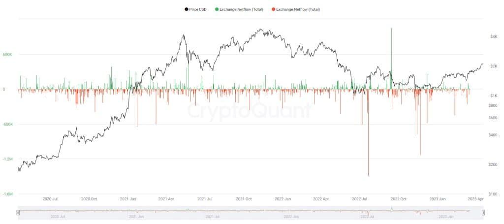 การอัพเกรด Shanghai ของ Ethereum นำไปสู่การไหลเข้าของ ETH บนเว็บเทรดมากที่สุดในรอบ 1 เดือน