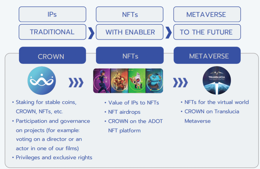 Crown Token โปรเจกต์ที่เชื่อม Intellectual Property เข้ากับ NFT และ Metaverse กำลังจะลิสต์บน Gate.io และ MEXC