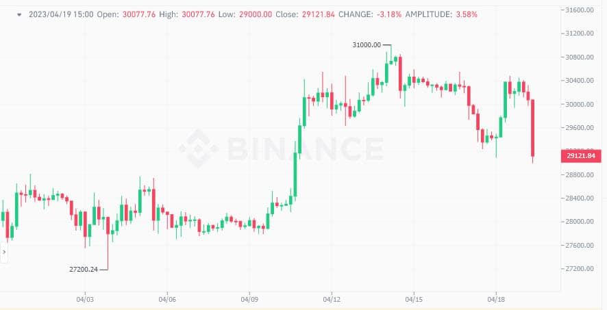 Bitcoin ร่วงกว่า 2% ใน 15 นาที หลุดแตะ 29,000 ดอลล่าร์