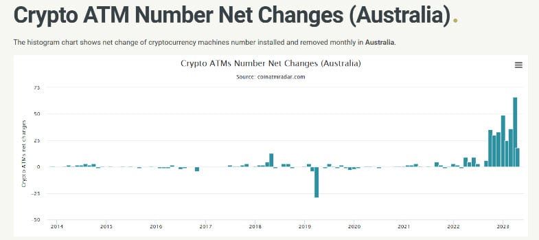 ออสเตรเลีย ติดตั้งตู้ ATM Bitcoin แซงหน้าทวีปเอเชียแล้ว