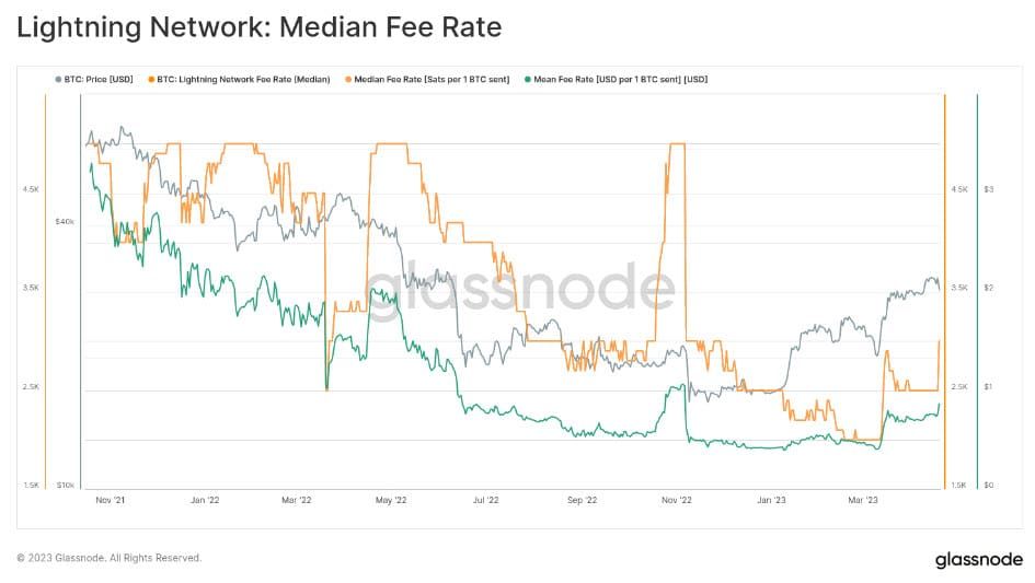 Bitcoin Lightning Network ถูกกว่า Visa และ MasterCard ถึง 1,000 เท่า