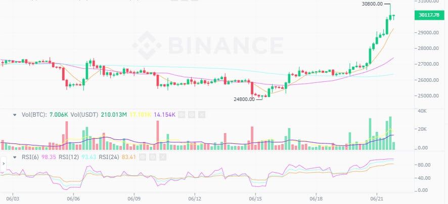 ราคา Bitcoin แตะ $30,000 เป็นครั้งแรกนับตั้งแต่เดือนเมษายน