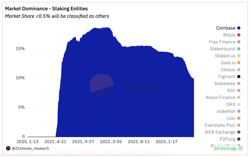 Coinbase สูญเสียส่วนแบ่งตลาดของธุรกิจการ Staking Ether ผลจากการถูกฟ้อง