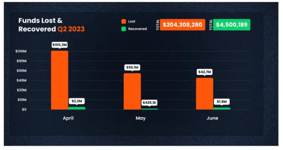 โครงการ DeFi สูญเงินรวม 204 ล้านดอลลาร์จากการแฮ็กและการหลอกลวง ในไตรมาสที่ 2