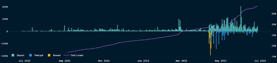 ปริมาณของ Ether ที่นำไป Stake สูงเกิน 23 ล้าน Ether ในเดือนมิถุนายน
