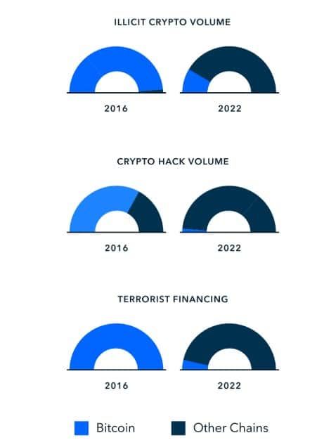 Bitcoin ไม่ใช่ Crypto หลักสำหรับกิจกรรมที่ผิดกฎหมายอีกต่อไป : TRM Labs รายงาน