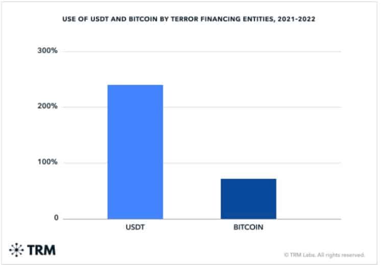 Bitcoin ไม่ใช่ Crypto หลักสำหรับกิจกรรมที่ผิดกฎหมายอีกต่อไป : TRM Labs รายงาน