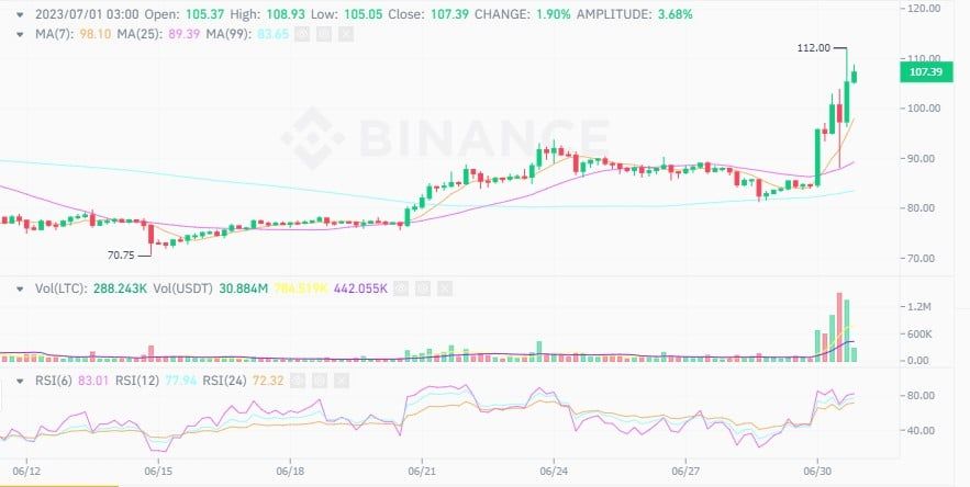 Litecoin พุ่งทะลุ