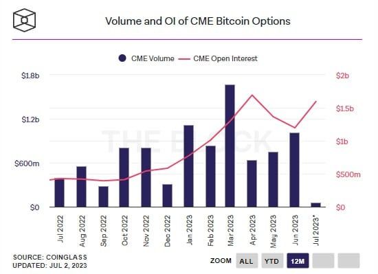 Open Interest ของ Ether option ของ CME ทำสถิติสูงสุดเป็นประวัติการณ์