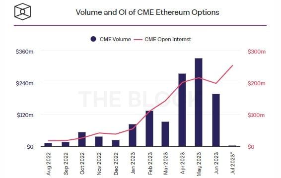 Open Interest ของ Ether option ของ CME ทำสถิติสูงสุดเป็นประวัติการณ์