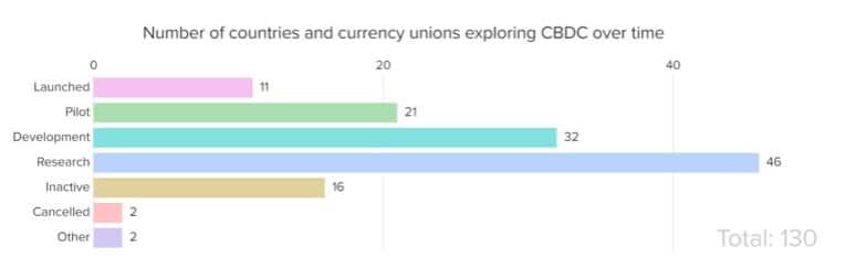 130 ประเทศกำลัง “สำรวจ” สกุลเงินดิจิทัลของธนาคารกลาง (CBDC)