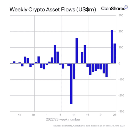 กองทุน Crypto มี "เงินไหลเข้า" มากกว่า 120 ล้านดอลลาร์ในสัปดาห์ที่แล้ว