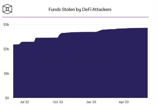 ชุมชน Ethereum เสนอมาตรฐาน ERC 7265 เพื่อลดการแฮ็ก DeFi