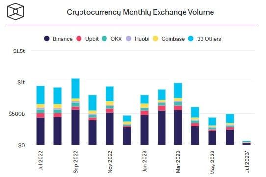 Binance เริ่มเตรียมการรับมือกับ "ปริมาณการซื้อขาย" ที่จะสูงขึ้นในอีก 6 ถึง 18 เดือนข้างหน้า