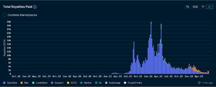 ค่าลิขสิทธิ์ Ethereum NFT แตะระดับต่ำสุดในรอบ 2 ปี หลังราคา Floor Bored Ape ต่ำกว่า 30 ETH