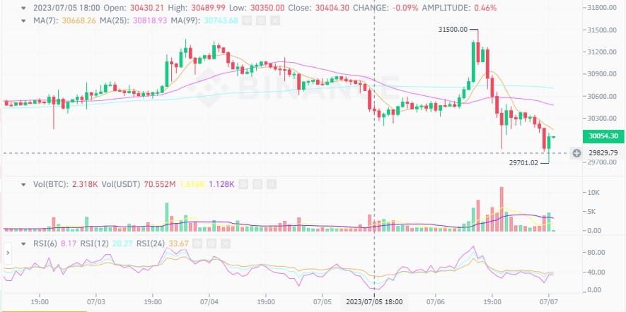 ราคา Bitcoin ย่อตัว หลังเฟดเผยแนวโน้มขึ้นอัตราดอกเบี้ยรอบหน้า