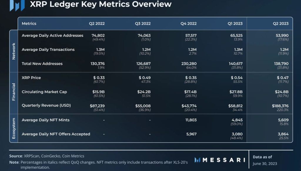 XRP Ledger (XRPL) เติบโตขึ้นในไตรมาสที่ 2 แม้ว่าจะมีความกังวลเกี่ยวกับคดีความของ SEC