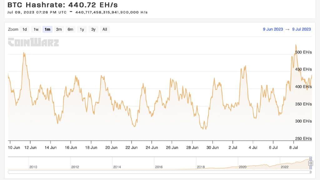 การปรับความยากในการขุด Bitcoin ครั้งต่อไป อาจเพิ่มขึ้นระหว่าง 4.74% ถึง 7.7%