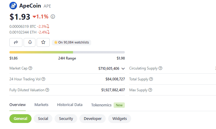 ราคา ApeCoin (APE) ของ Yuga Labs ร่วงลงสู่ระดับต่ำสุดตลอดกาล ติดลบ 93% จากราคาสูงสุด