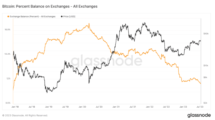 Bitcoin บนเว็บเทรด ลดต่ำลงถึงระดับเดียวกับช่วงกลางเดือนธันวาคม 2017
