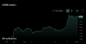 ARK ของ Cathie Wood เทขายหุ้น Coinbase 135,000 หุ้น ช่วงที่ราคาแตะ 90 ดอลลาร์